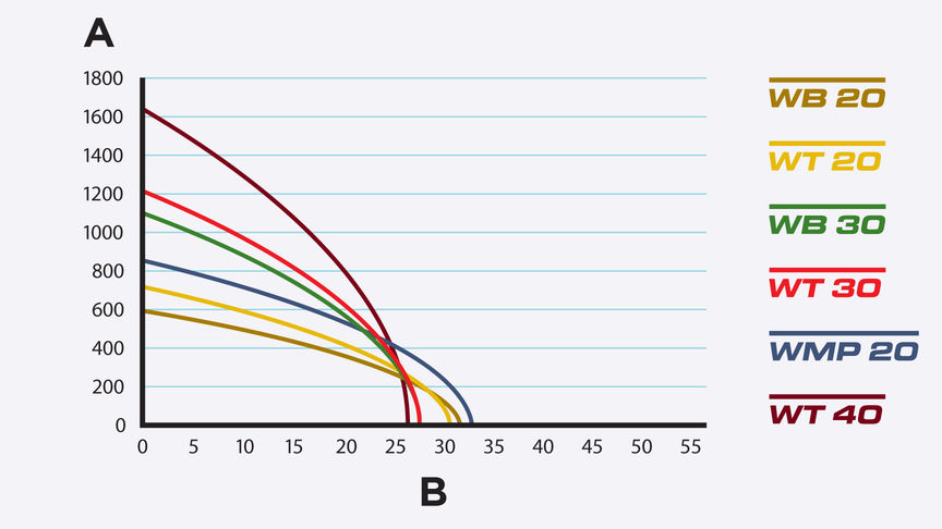 Grafiek die de pompcapaciteit in liters afzet tegen hoogte.