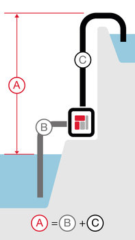 Illustratie die totale opvoerhoogte van vuilwaterpomp toont.